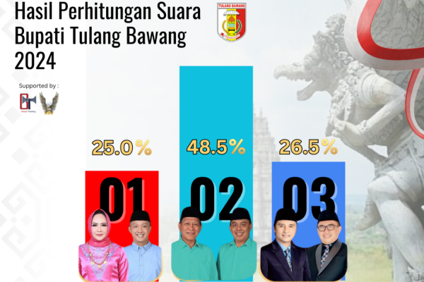 Pasangan Qudrotul-Hankam Dominasi Hasil C1 Pilkada Tulang Bawang 2024